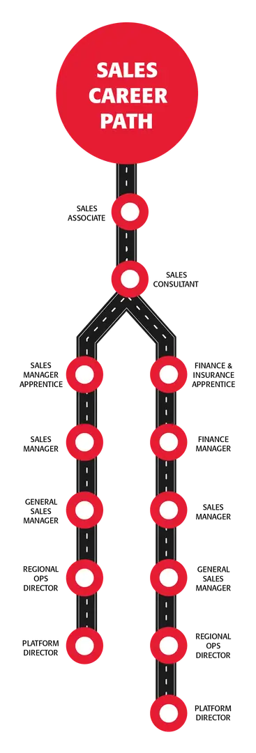 SALES CAREER PATH