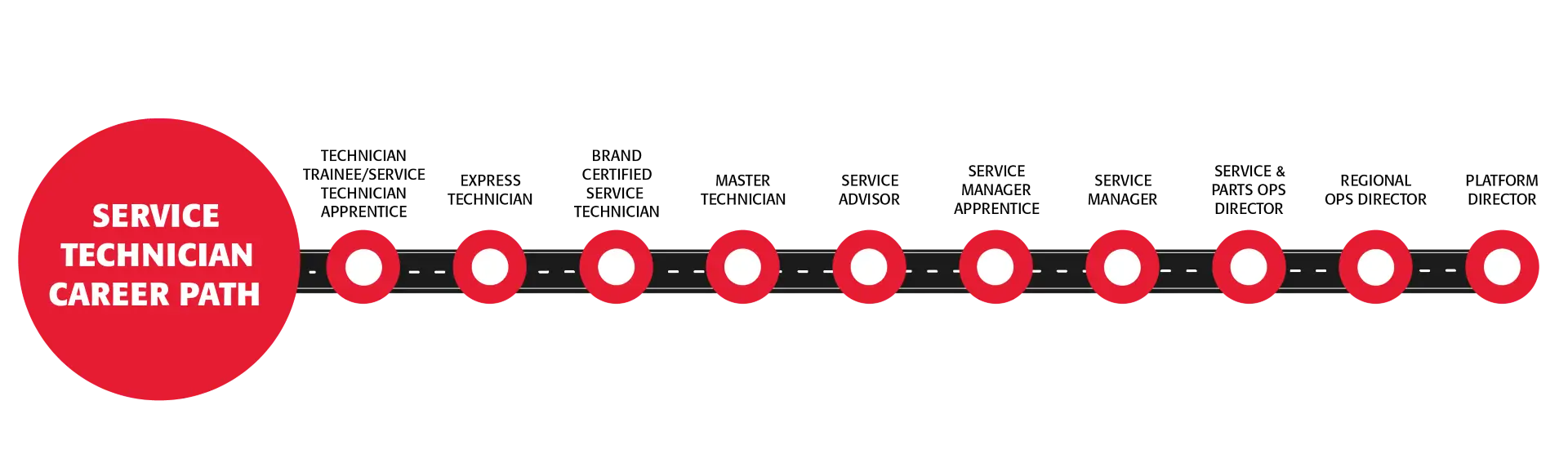 SERVICE TECHNICIAN CAREER PATH