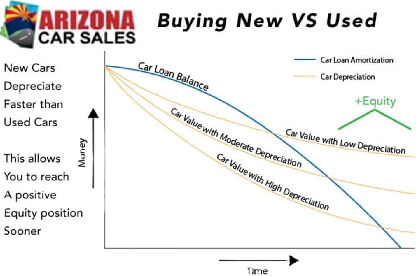 Why Are Used Cars Cheaper Than New? Arizona Car Sales