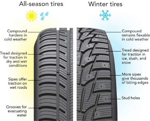 Winter Tires Vs All Season Tires Which Should I Have On My Vehicle Expressway Toyota