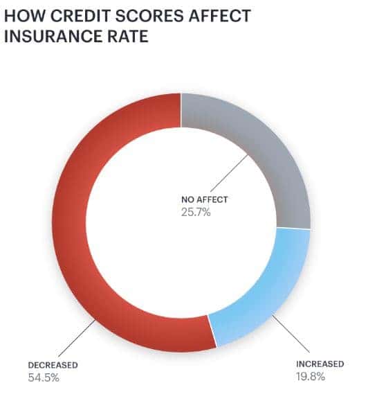 Increased Insurance Rates