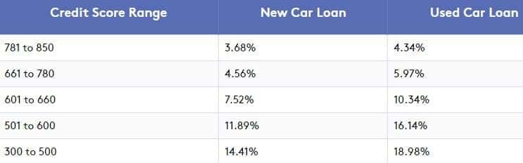 Auto Loan Credit Score Chart