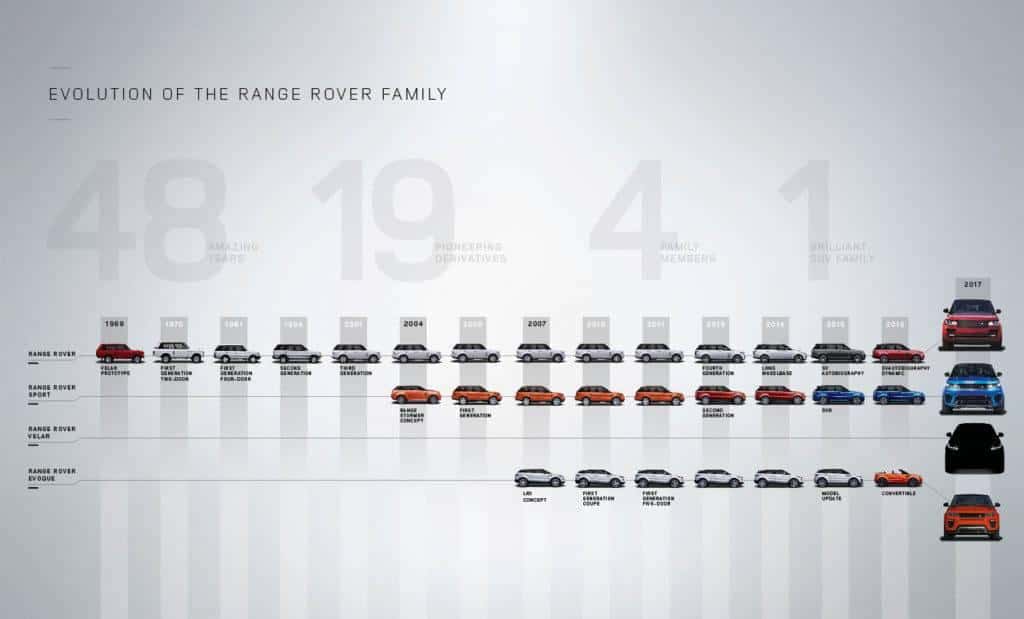 Range Rover Family Tree